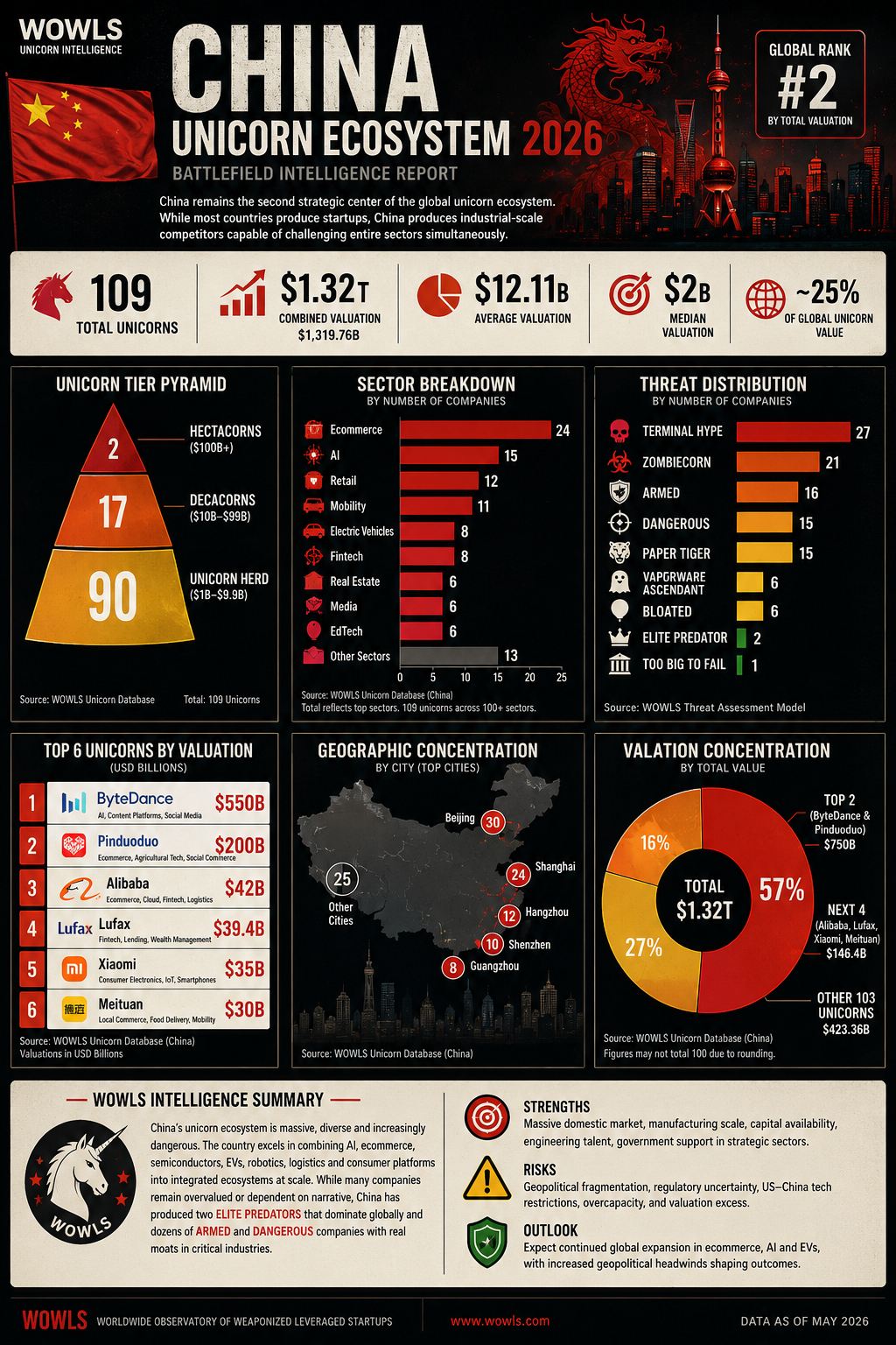 Infographic: China unicorn companies — 109 firms, $1.48T combined valuation, led by ByteDance.