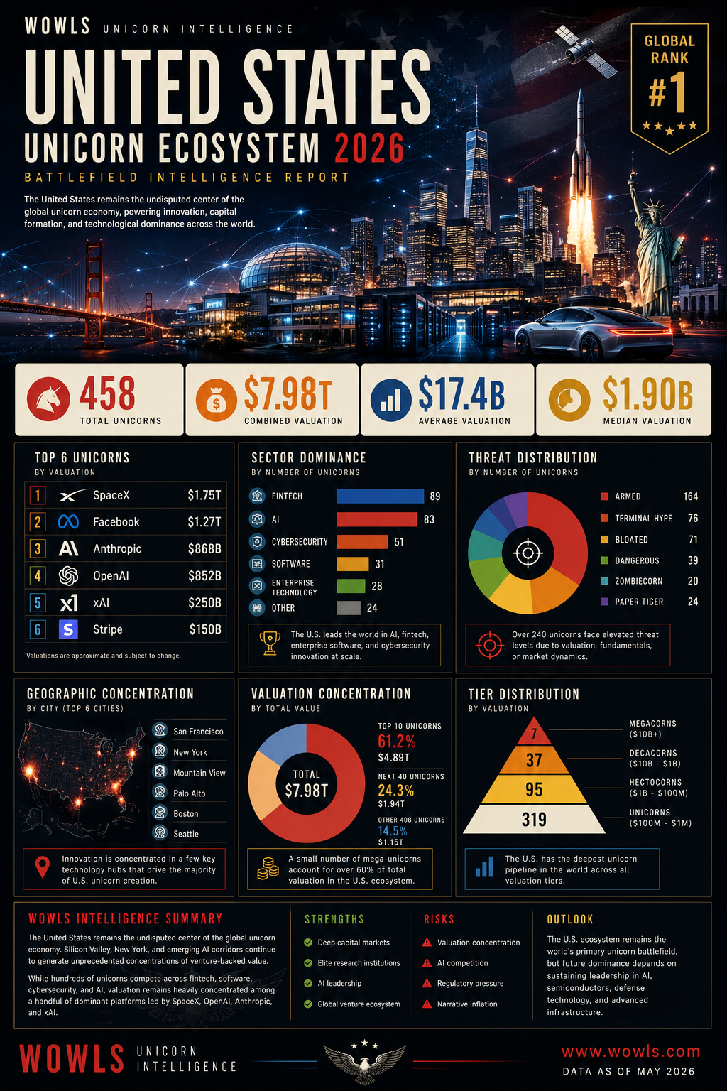 Infographic: United States unicorn companies — 458 firms, $7.98T combined valuation, led by SpaceX.